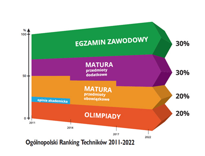 informacja z ogólnopolskiego rankingu techników 2011-2022